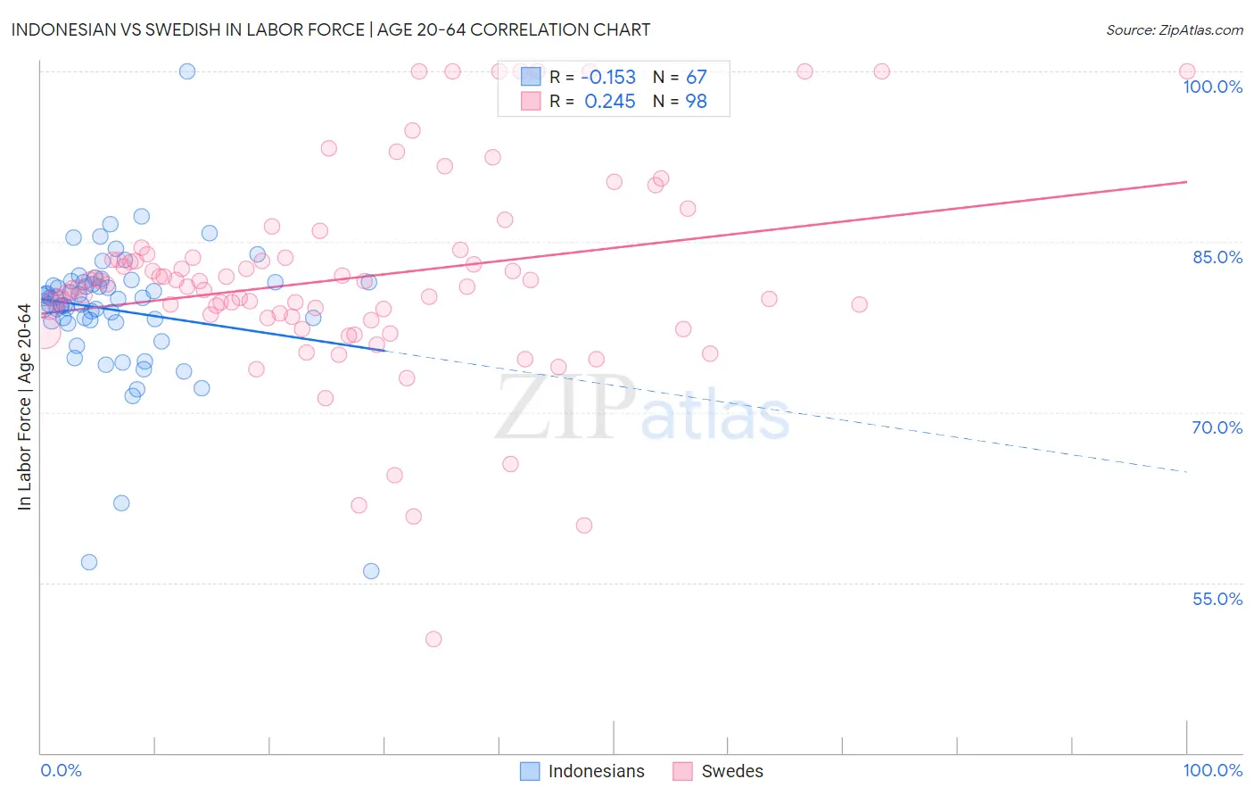 Indonesian vs Swedish In Labor Force | Age 20-64
