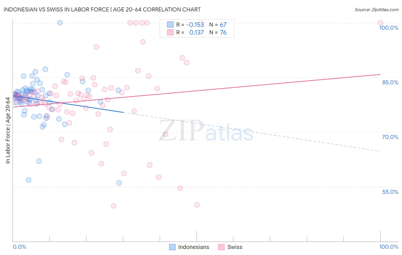 Indonesian vs Swiss In Labor Force | Age 20-64