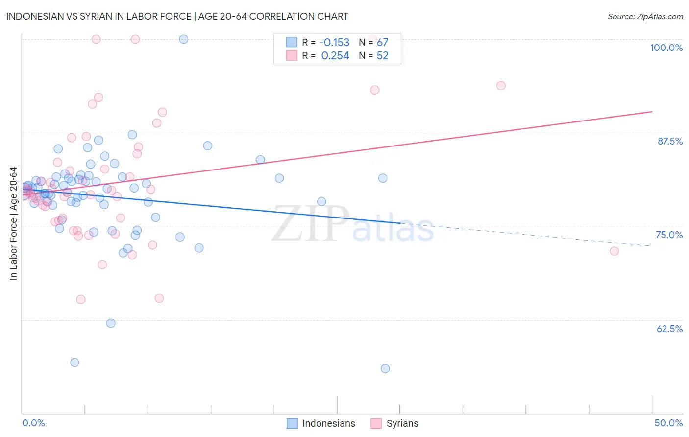 Indonesian vs Syrian In Labor Force | Age 20-64