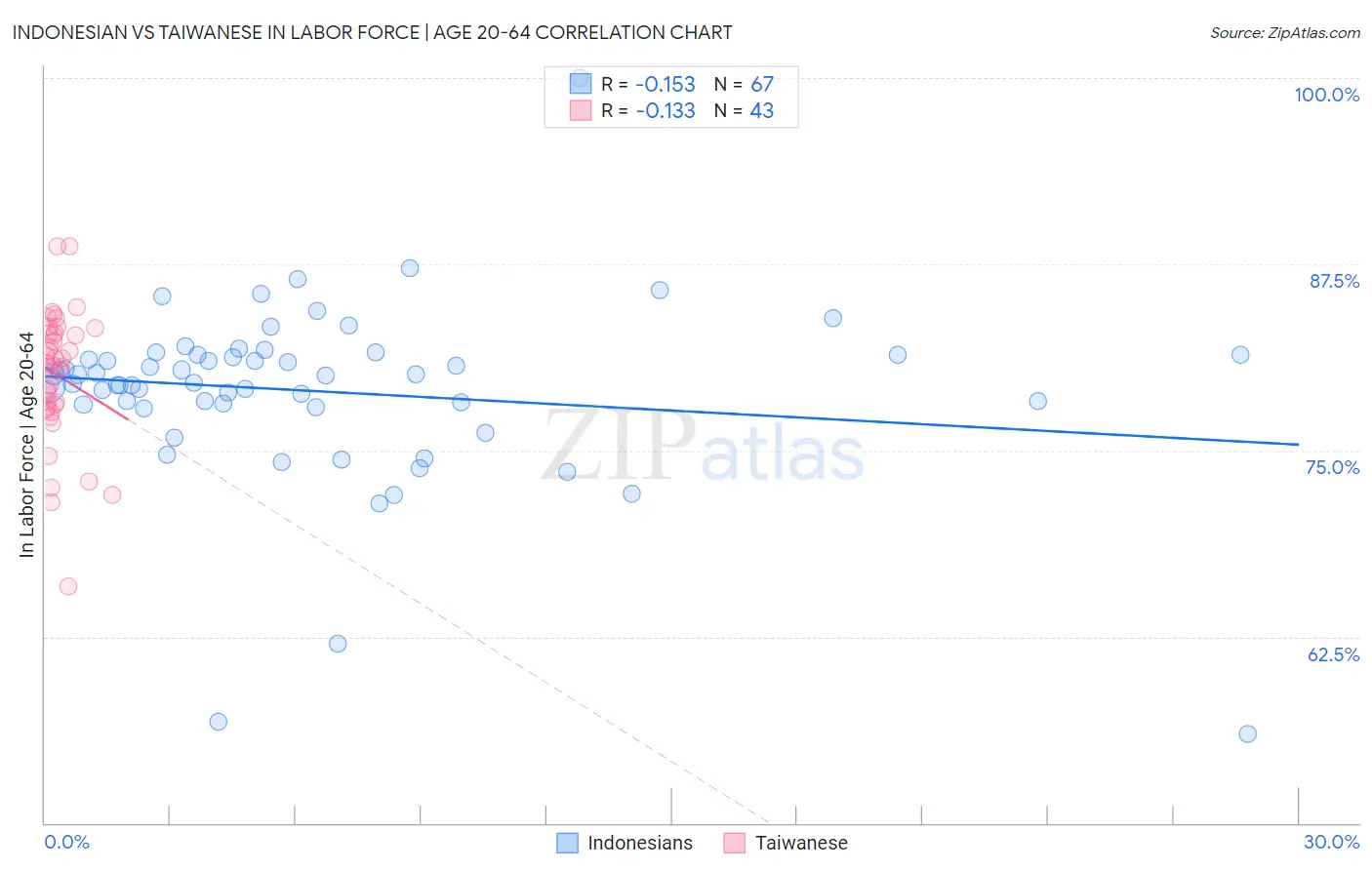 Indonesian vs Taiwanese In Labor Force | Age 20-64