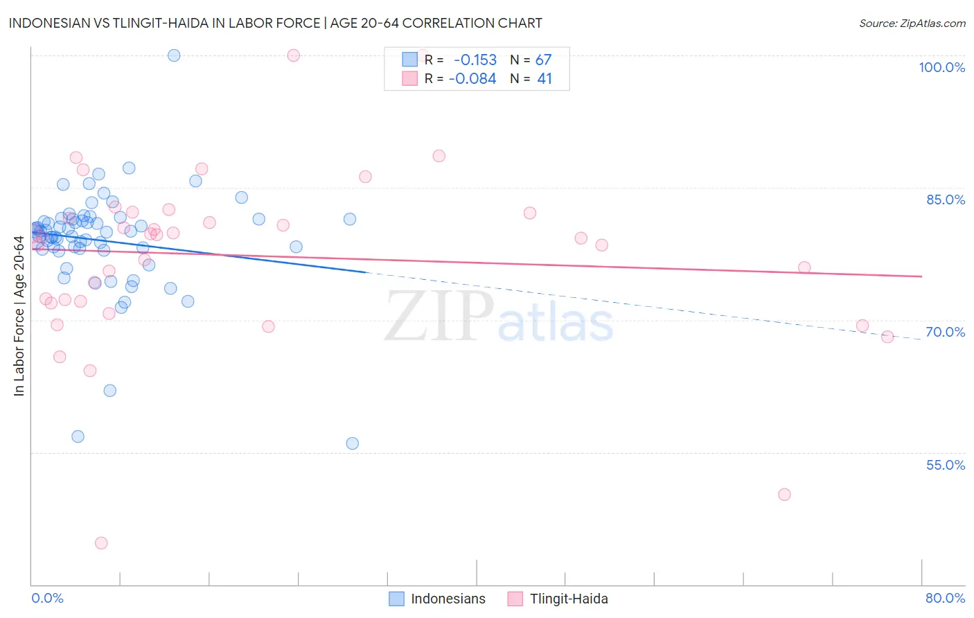 Indonesian vs Tlingit-Haida In Labor Force | Age 20-64