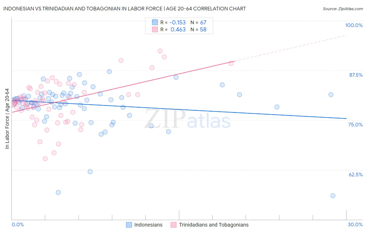 Indonesian vs Trinidadian and Tobagonian In Labor Force | Age 20-64