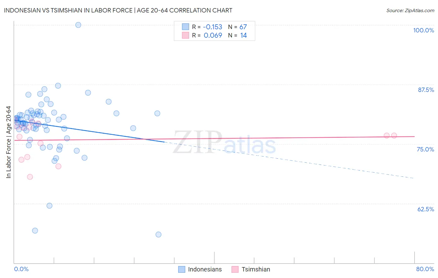 Indonesian vs Tsimshian In Labor Force | Age 20-64