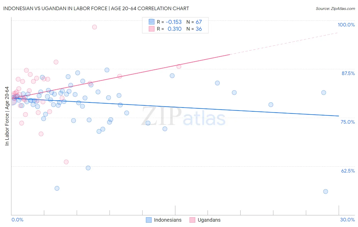 Indonesian vs Ugandan In Labor Force | Age 20-64