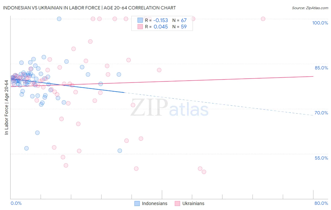 Indonesian vs Ukrainian In Labor Force | Age 20-64