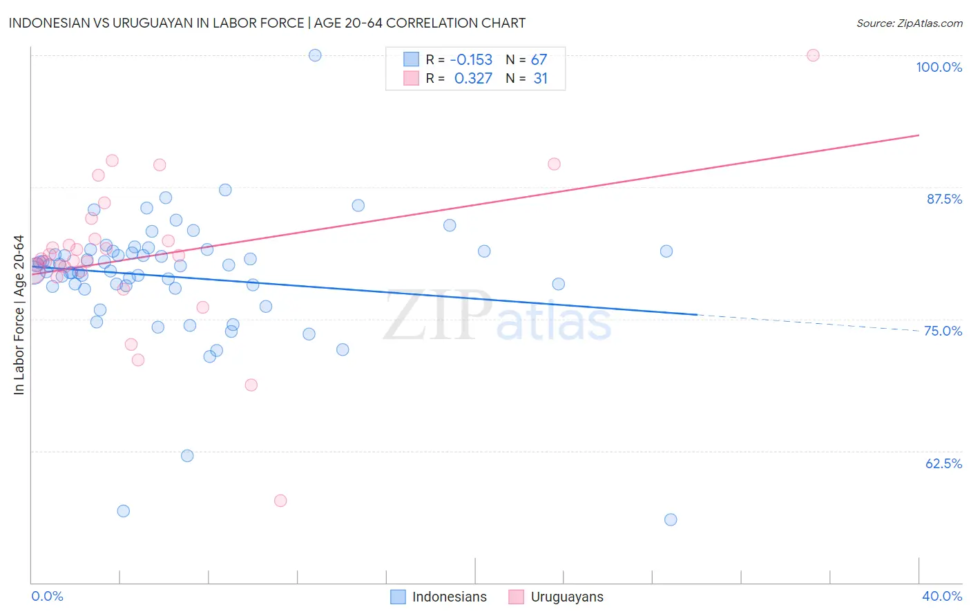 Indonesian vs Uruguayan In Labor Force | Age 20-64