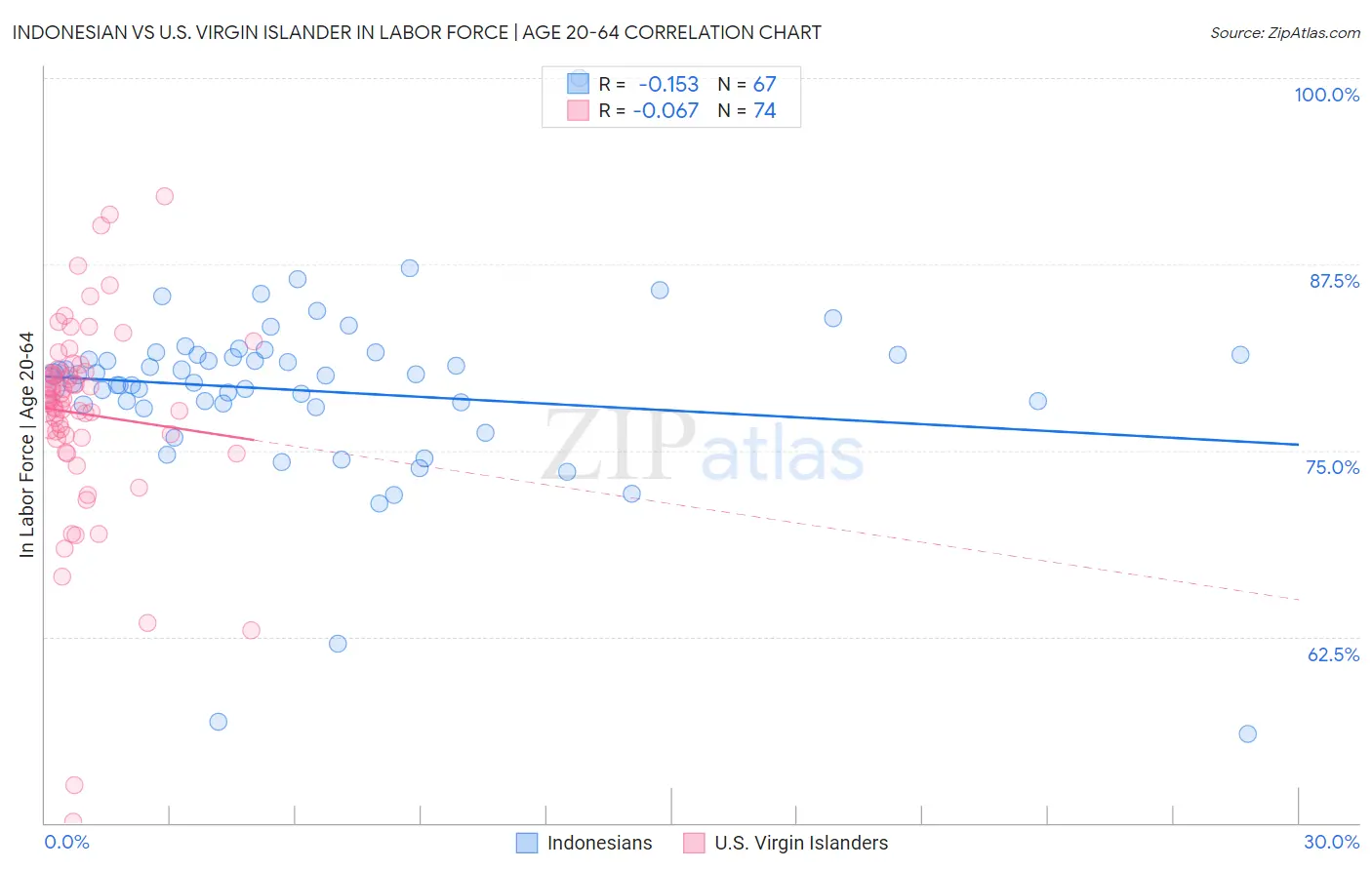 Indonesian vs U.S. Virgin Islander In Labor Force | Age 20-64