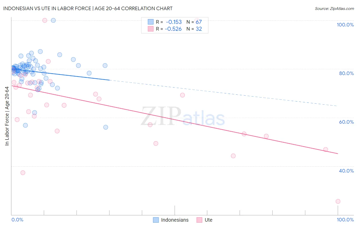 Indonesian vs Ute In Labor Force | Age 20-64