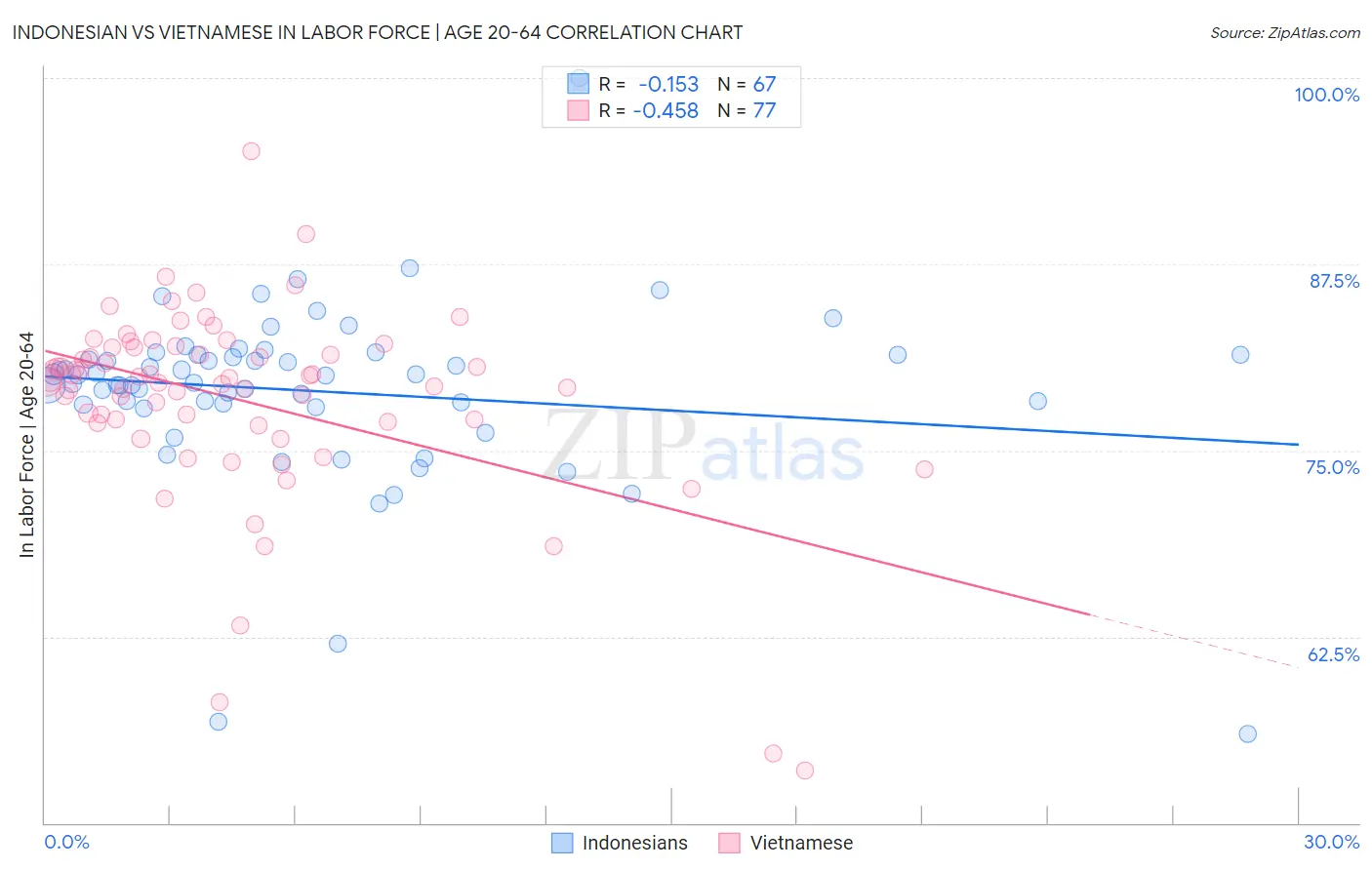 Indonesian vs Vietnamese In Labor Force | Age 20-64