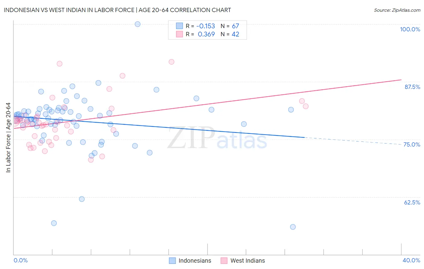 Indonesian vs West Indian In Labor Force | Age 20-64