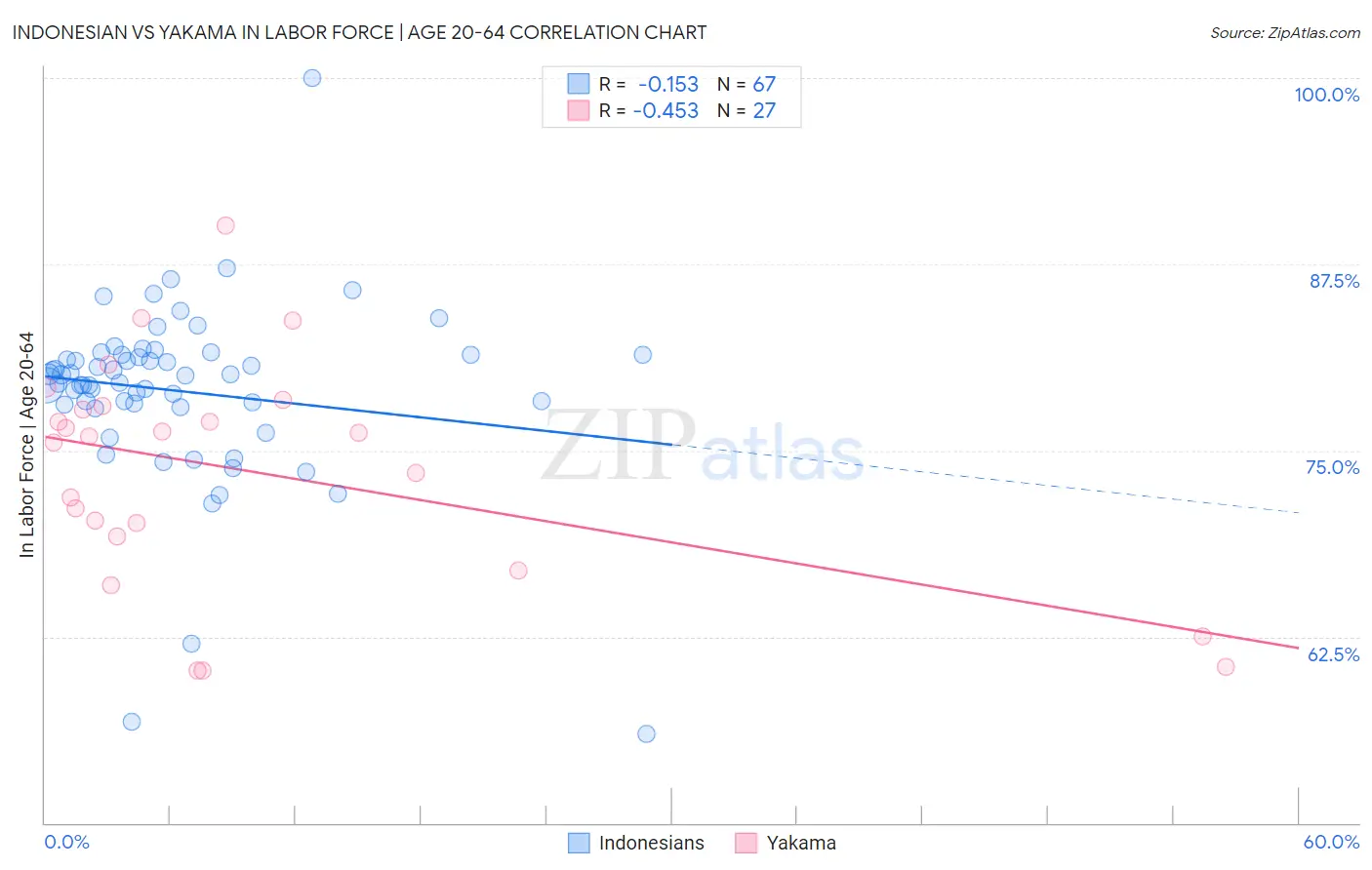 Indonesian vs Yakama In Labor Force | Age 20-64