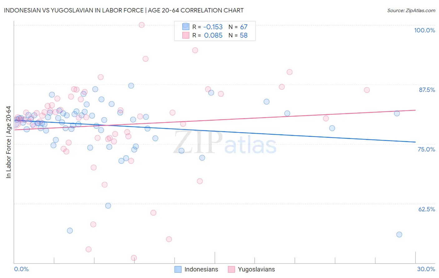 Indonesian vs Yugoslavian In Labor Force | Age 20-64