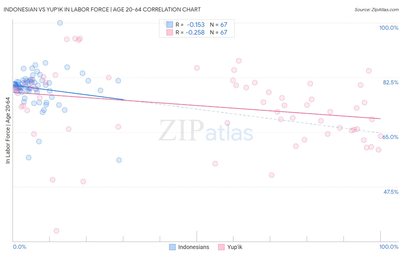 Indonesian vs Yup'ik In Labor Force | Age 20-64