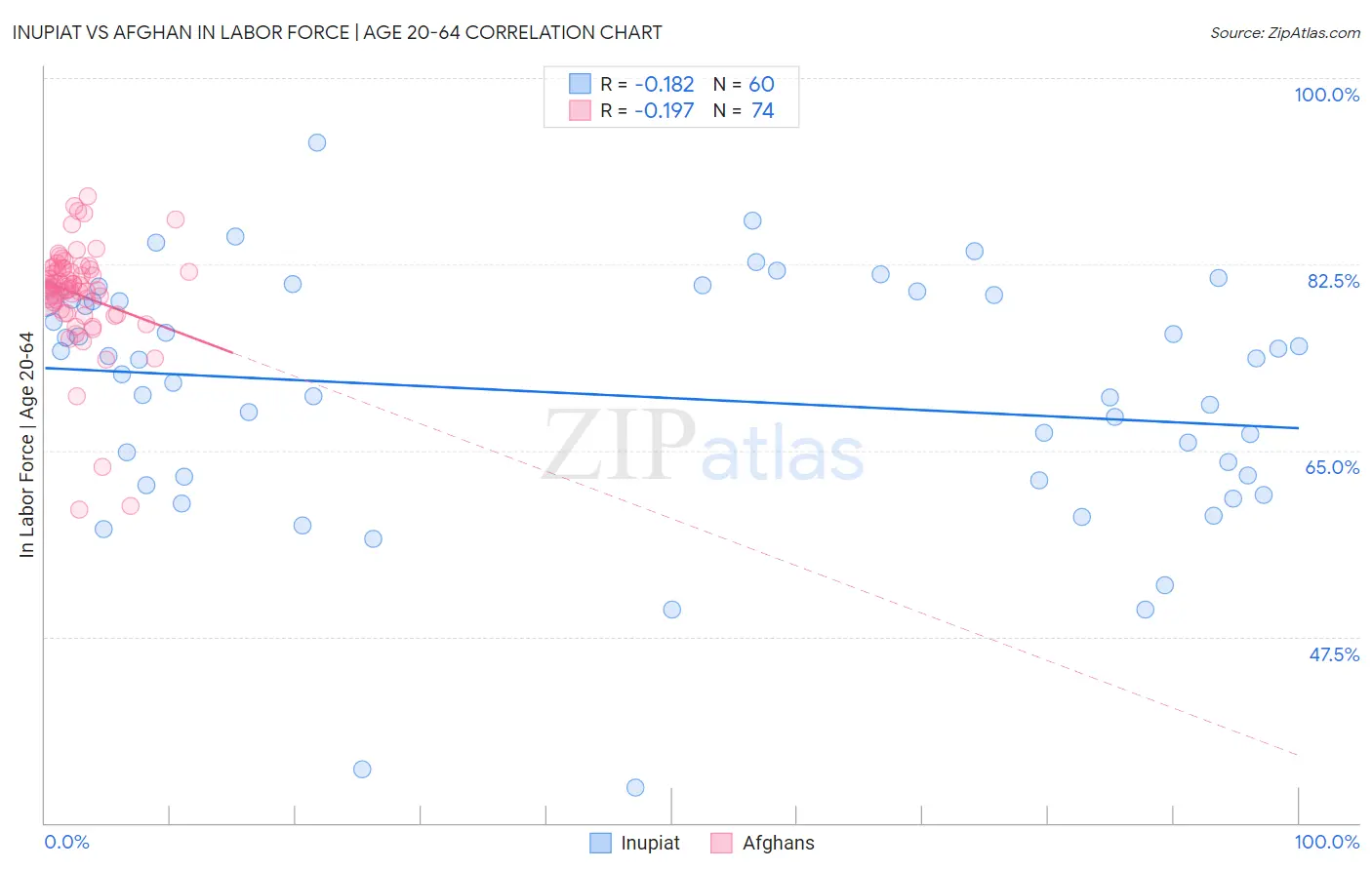 Inupiat vs Afghan In Labor Force | Age 20-64