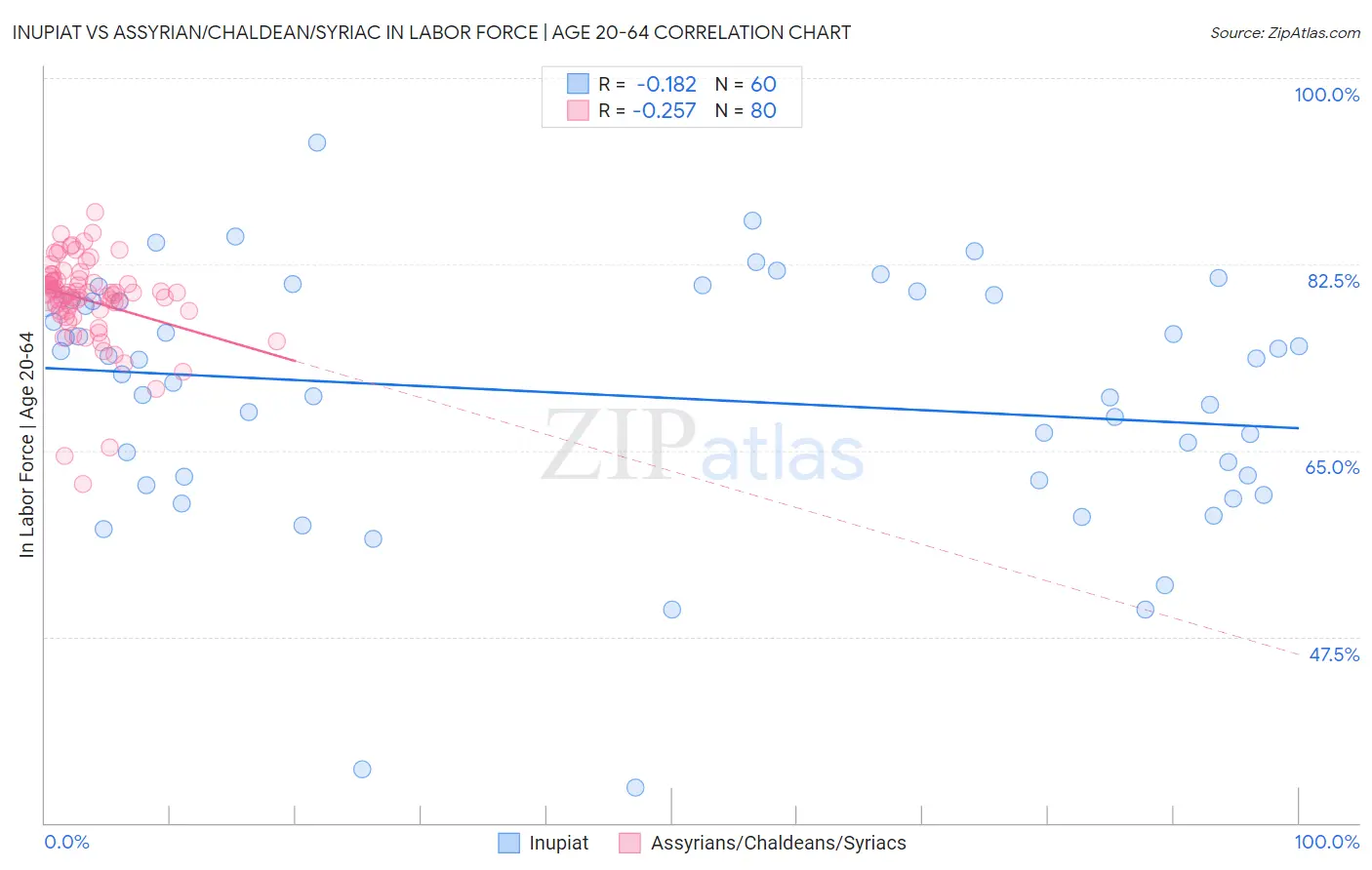 Inupiat vs Assyrian/Chaldean/Syriac In Labor Force | Age 20-64