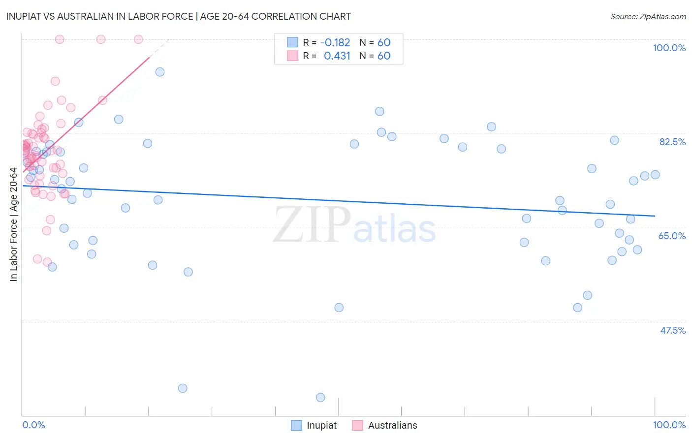 Inupiat vs Australian In Labor Force | Age 20-64