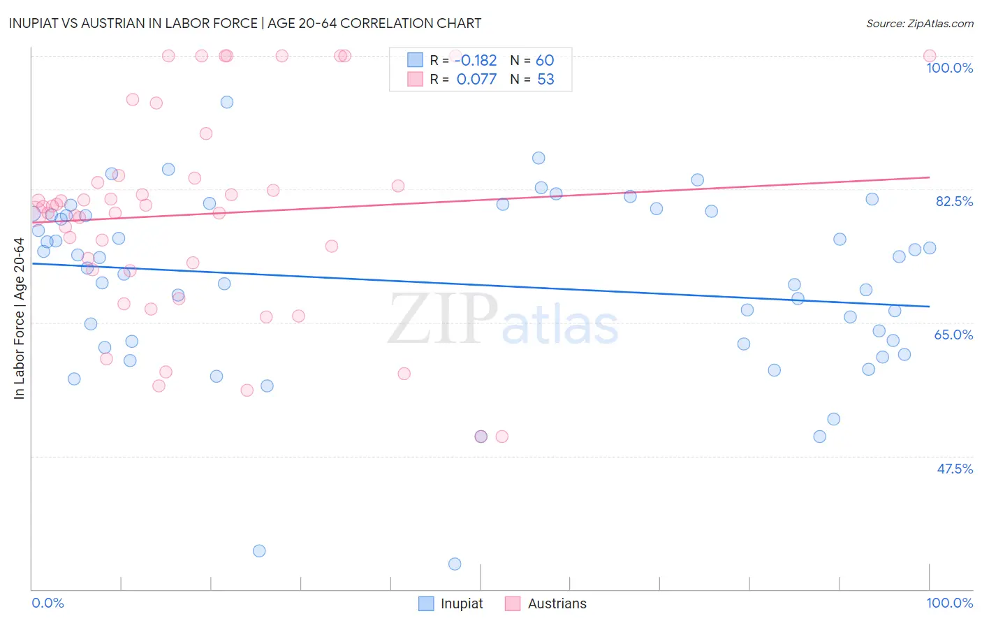 Inupiat vs Austrian In Labor Force | Age 20-64