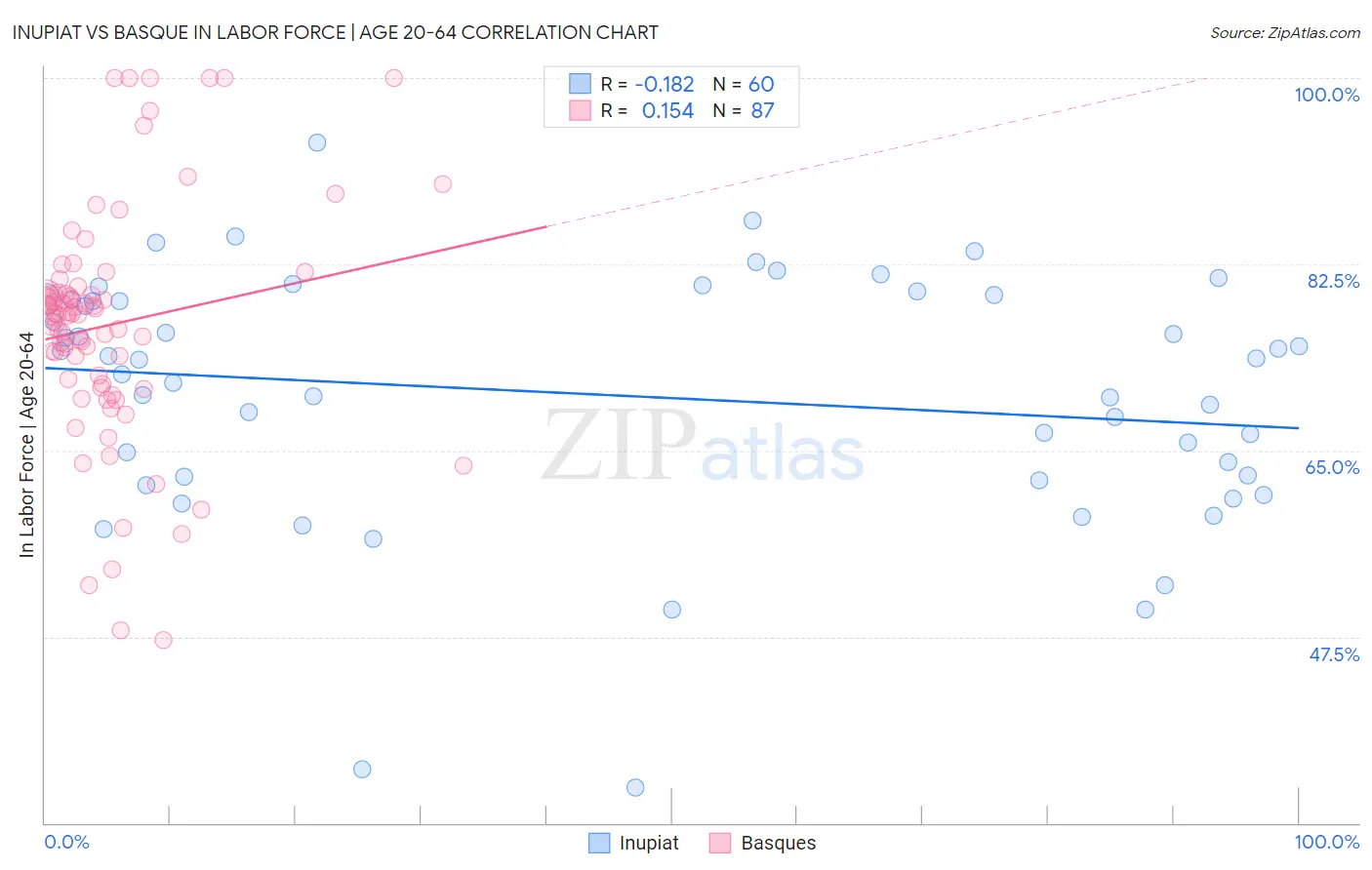 Inupiat vs Basque In Labor Force | Age 20-64