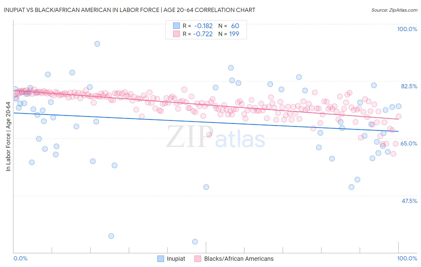 Inupiat vs Black/African American In Labor Force | Age 20-64