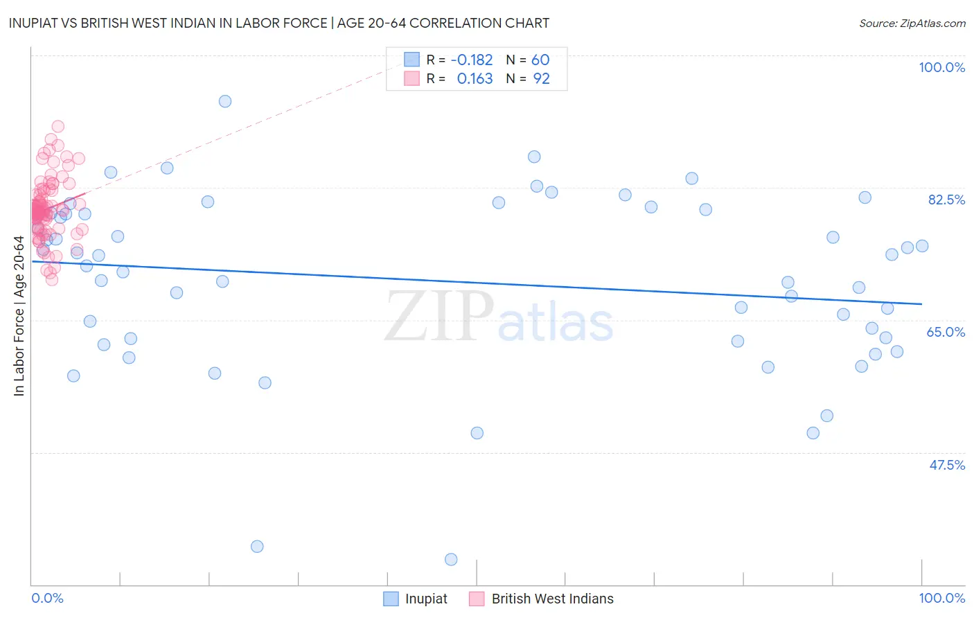 Inupiat vs British West Indian In Labor Force | Age 20-64