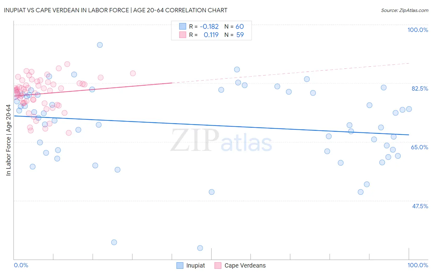 Inupiat vs Cape Verdean In Labor Force | Age 20-64