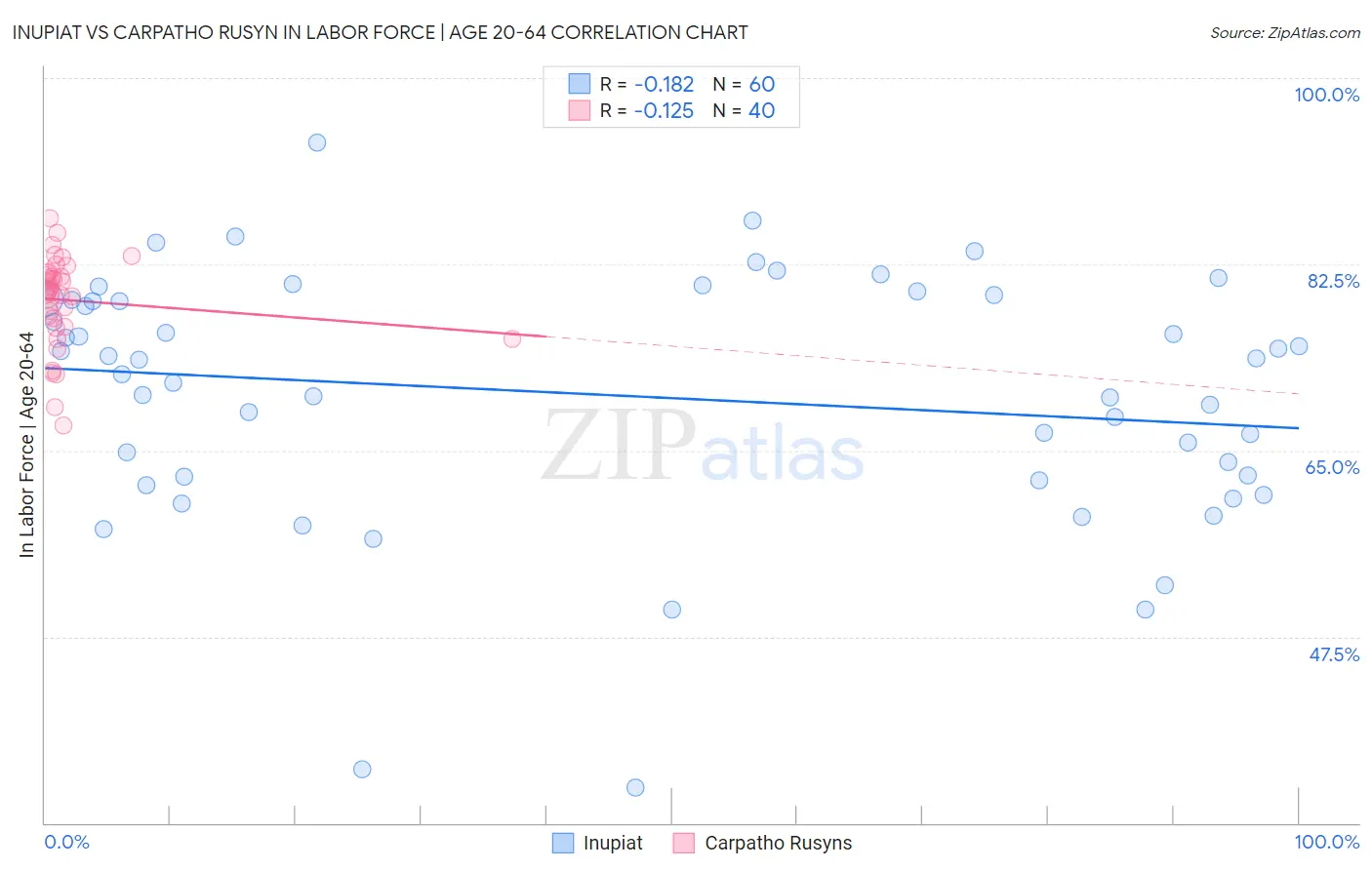 Inupiat vs Carpatho Rusyn In Labor Force | Age 20-64