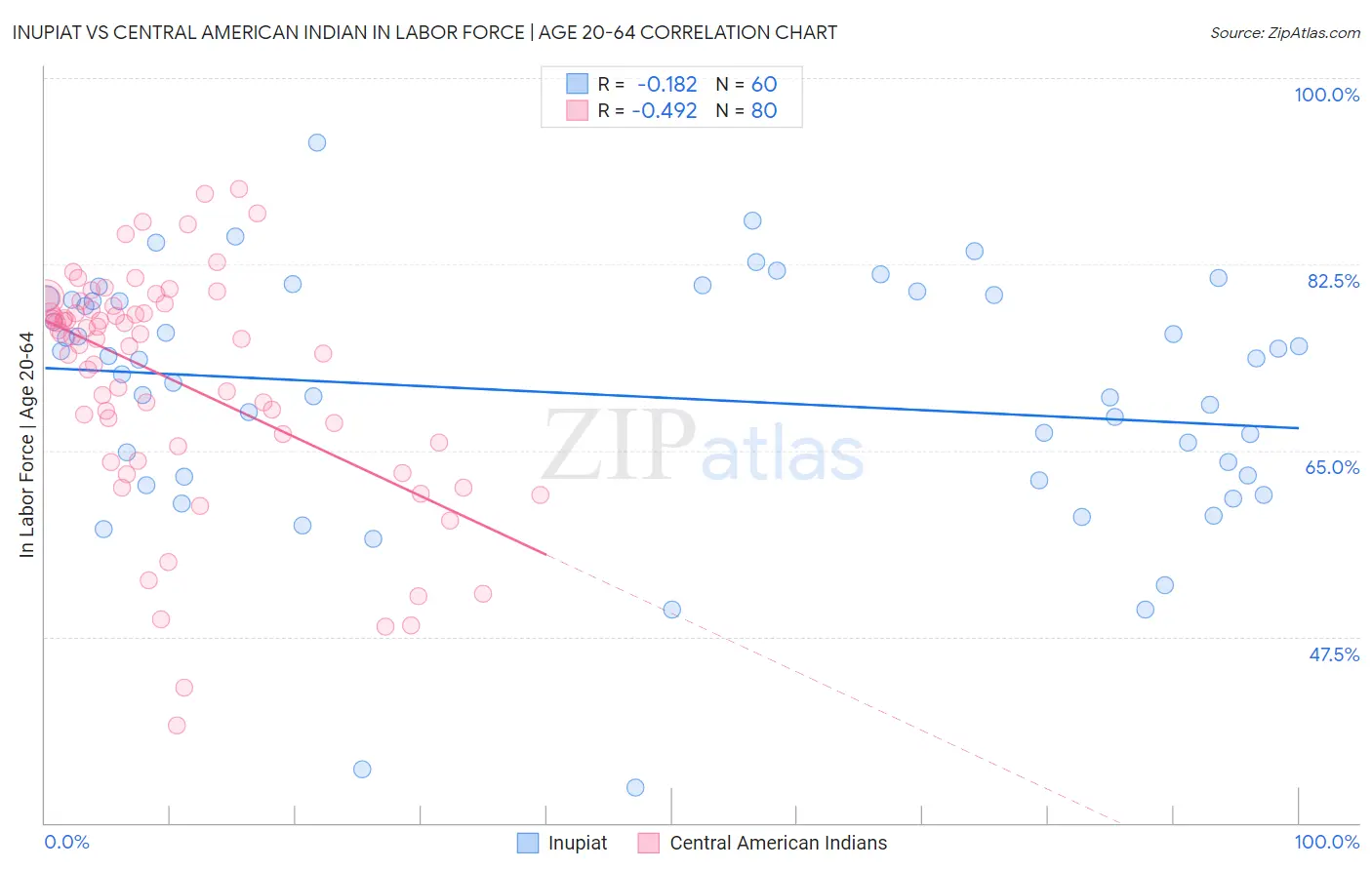 Inupiat vs Central American Indian In Labor Force | Age 20-64