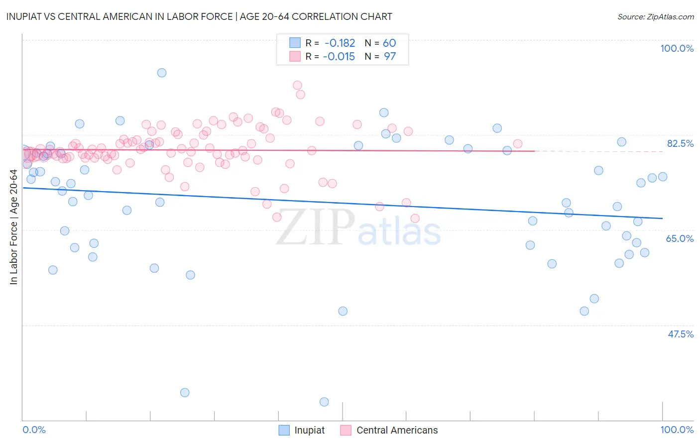 Inupiat vs Central American In Labor Force | Age 20-64