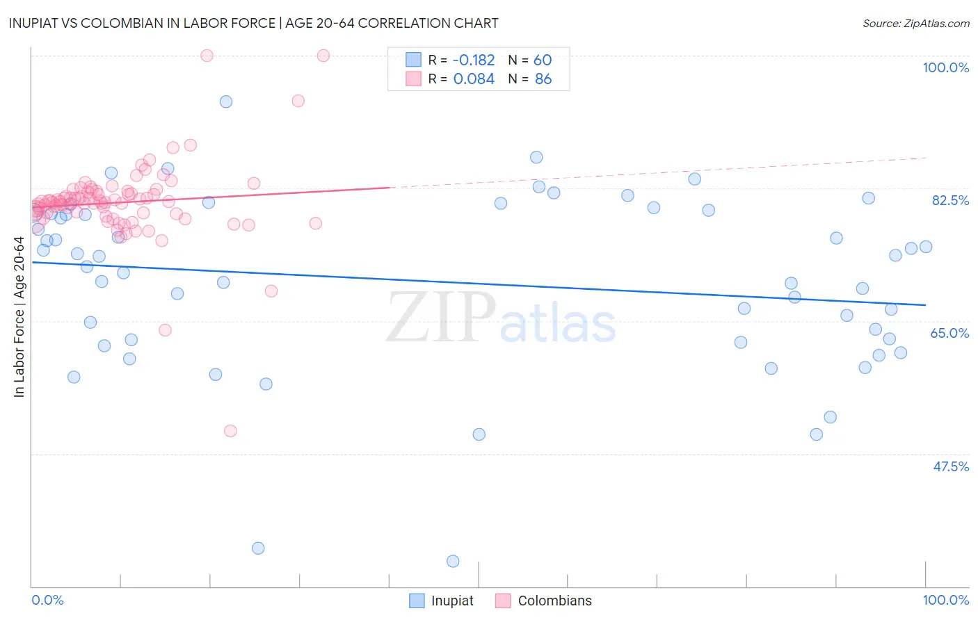 Inupiat vs Colombian In Labor Force | Age 20-64