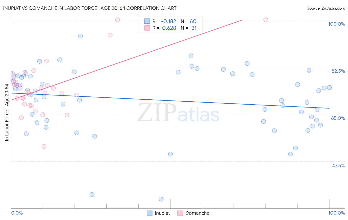 Inupiat vs Comanche In Labor Force | Age 20-64