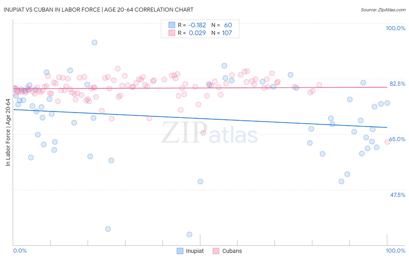 Inupiat vs Cuban In Labor Force | Age 20-64