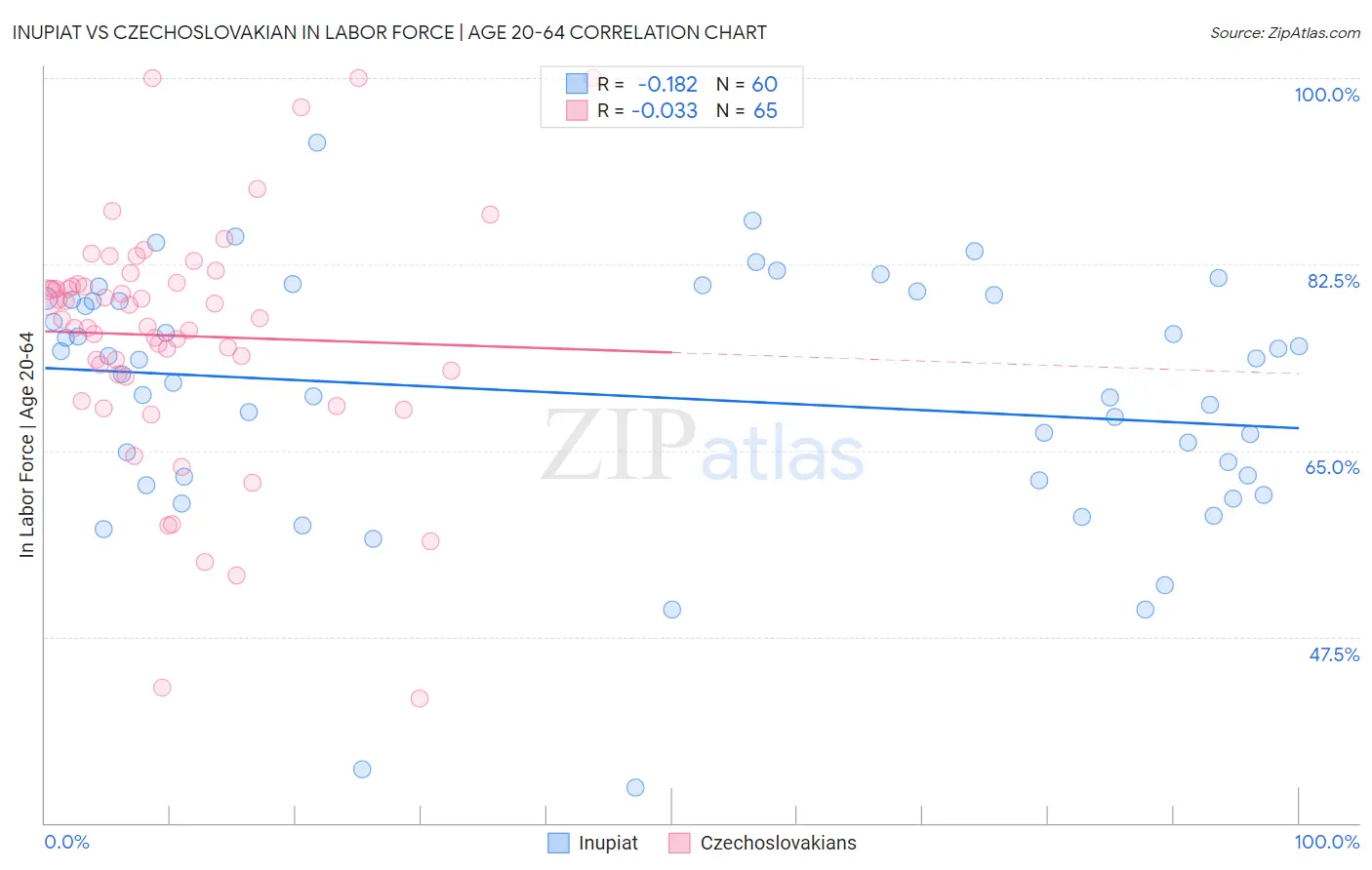 Inupiat vs Czechoslovakian In Labor Force | Age 20-64