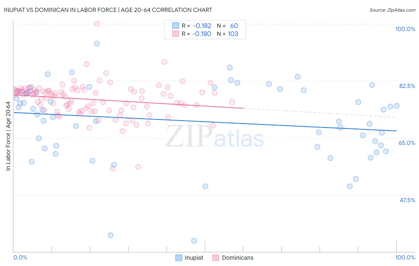 Inupiat vs Dominican In Labor Force | Age 20-64