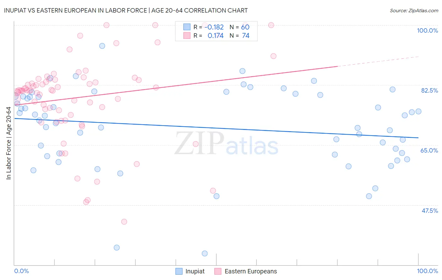 Inupiat vs Eastern European In Labor Force | Age 20-64