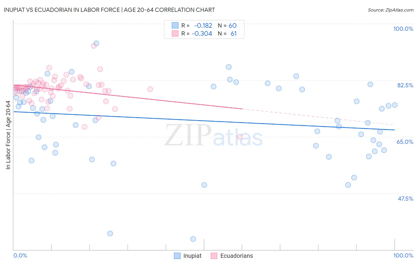 Inupiat vs Ecuadorian In Labor Force | Age 20-64