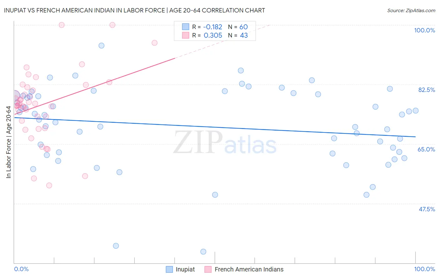 Inupiat vs French American Indian In Labor Force | Age 20-64