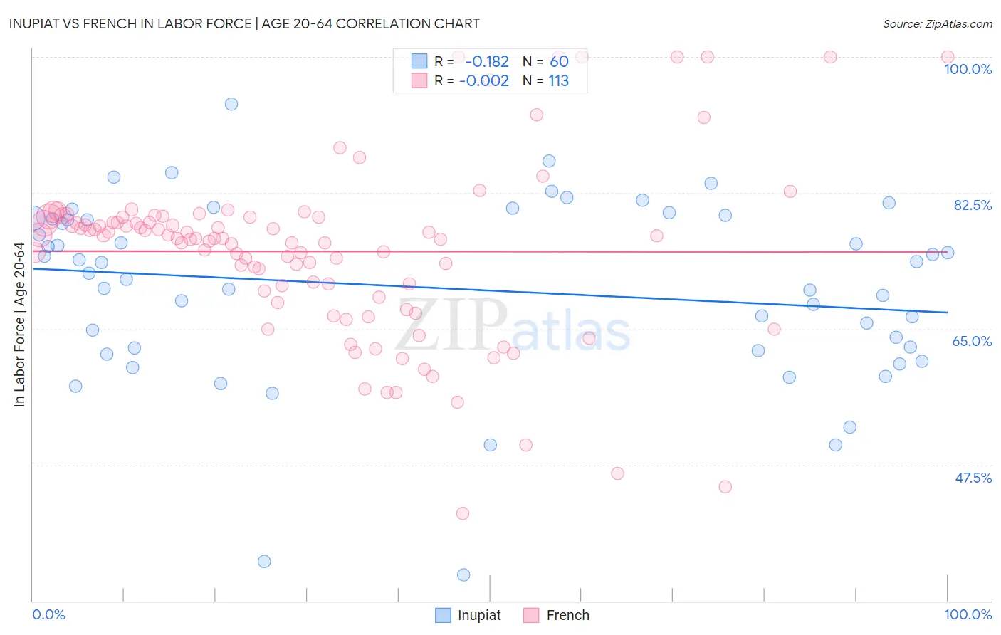 Inupiat vs French In Labor Force | Age 20-64