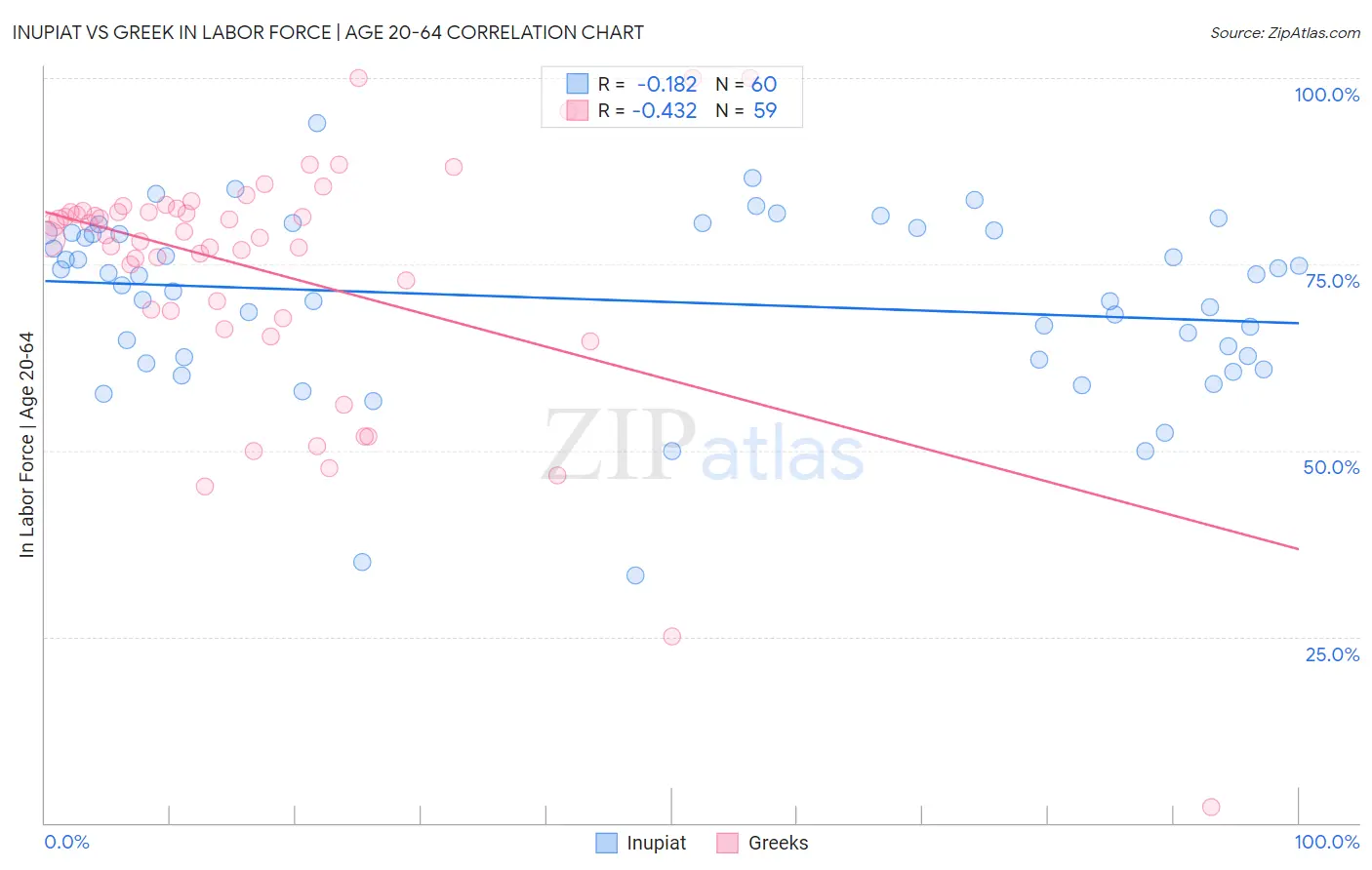 Inupiat vs Greek In Labor Force | Age 20-64