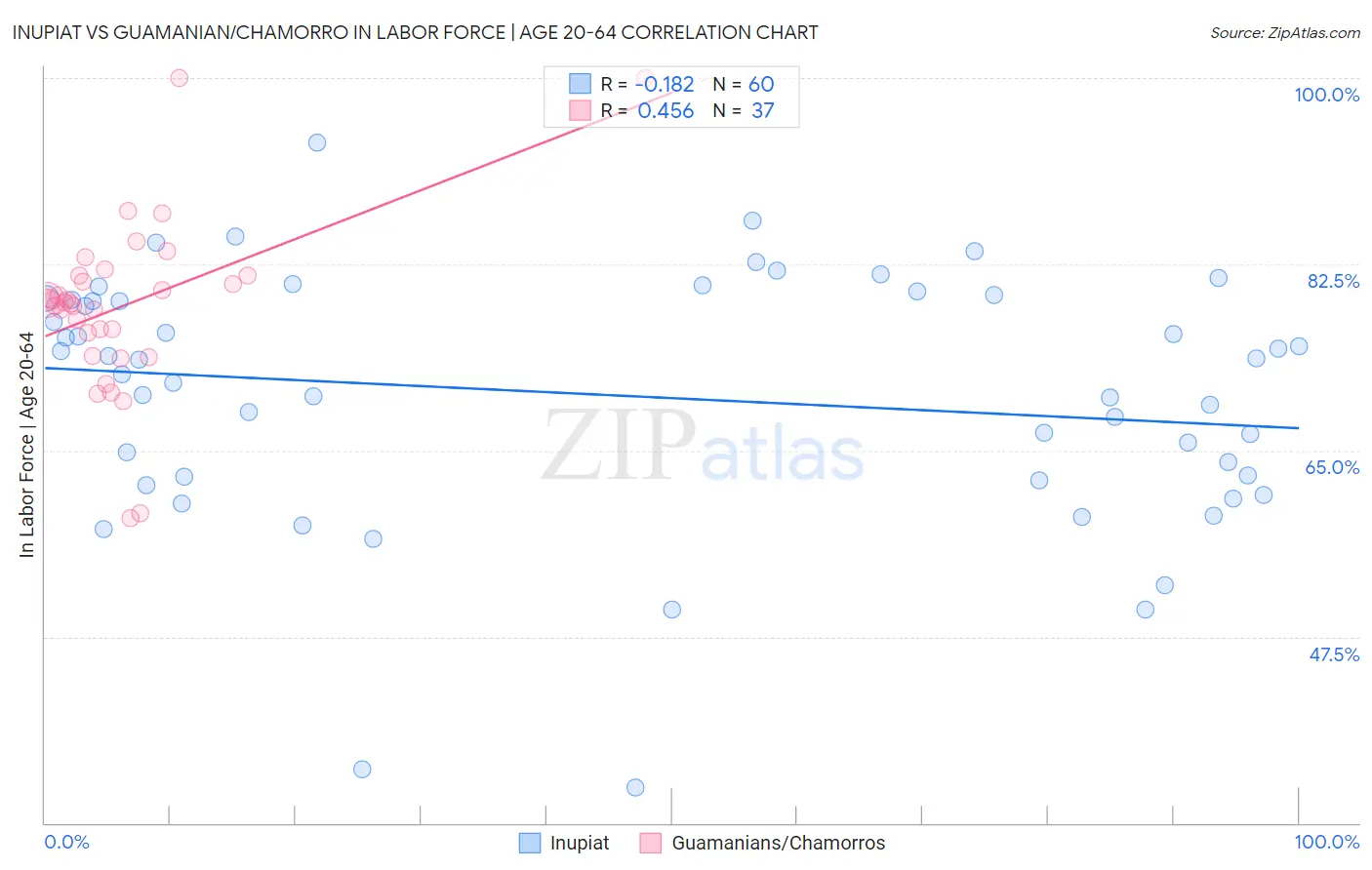 Inupiat vs Guamanian/Chamorro In Labor Force | Age 20-64