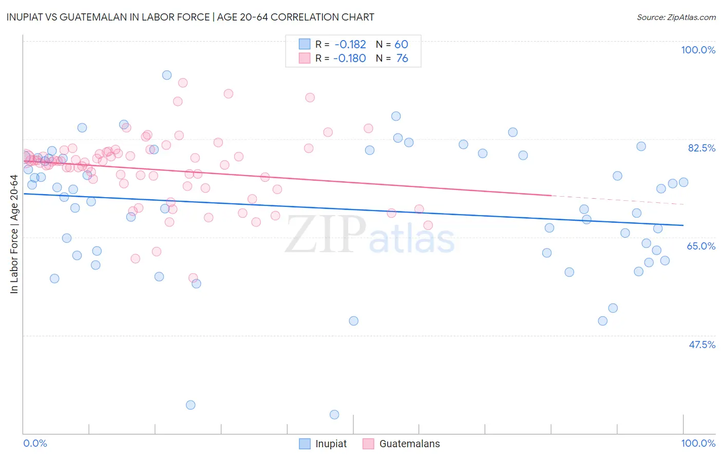 Inupiat vs Guatemalan In Labor Force | Age 20-64