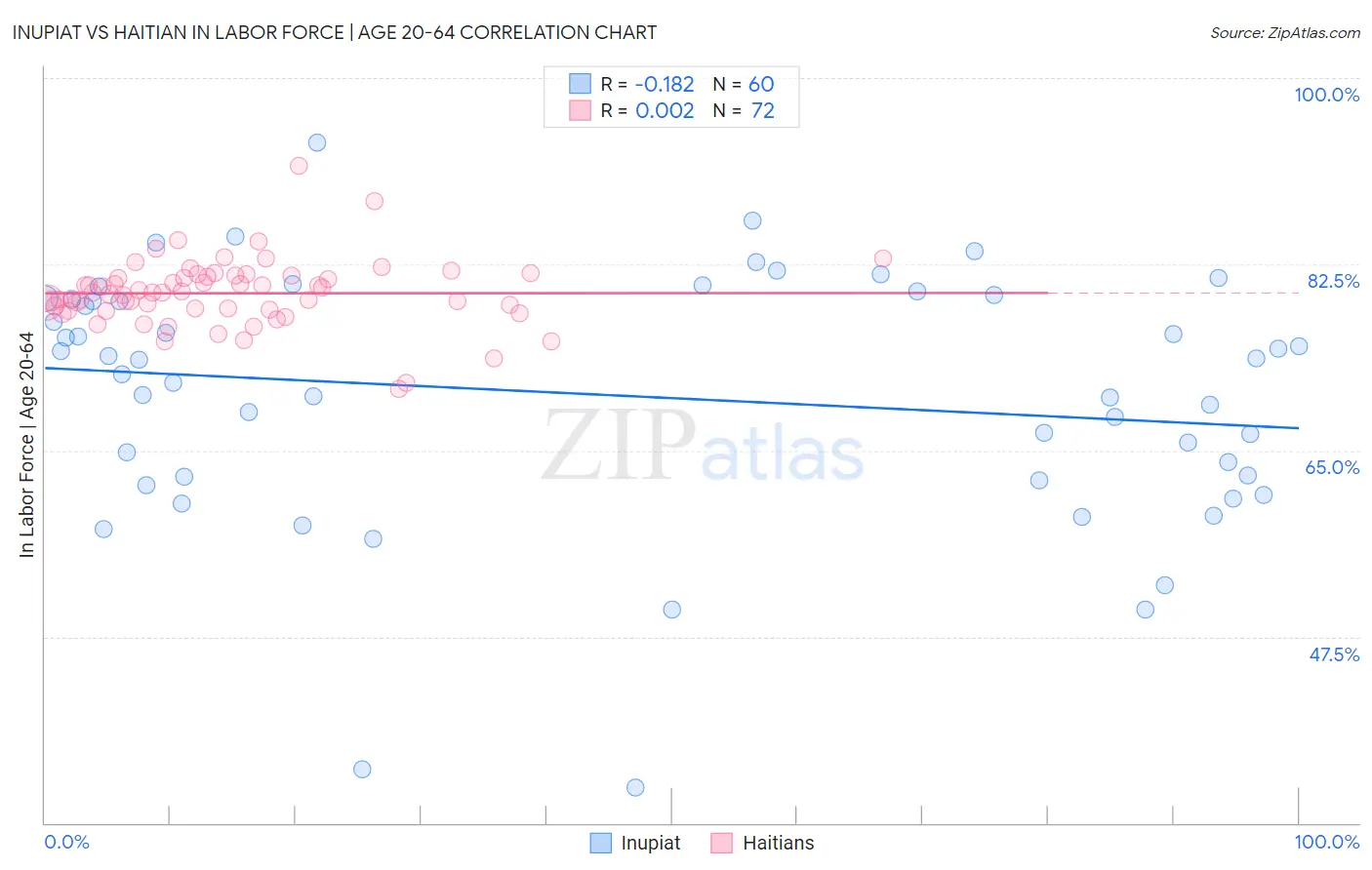 Inupiat vs Haitian In Labor Force | Age 20-64