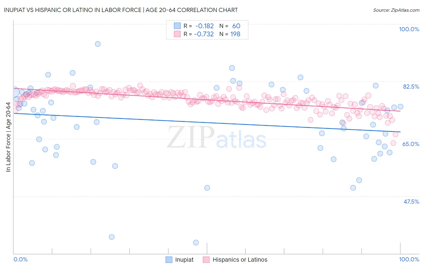 Inupiat vs Hispanic or Latino In Labor Force | Age 20-64