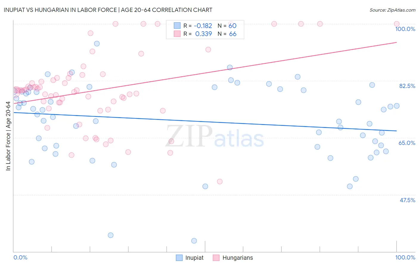 Inupiat vs Hungarian In Labor Force | Age 20-64