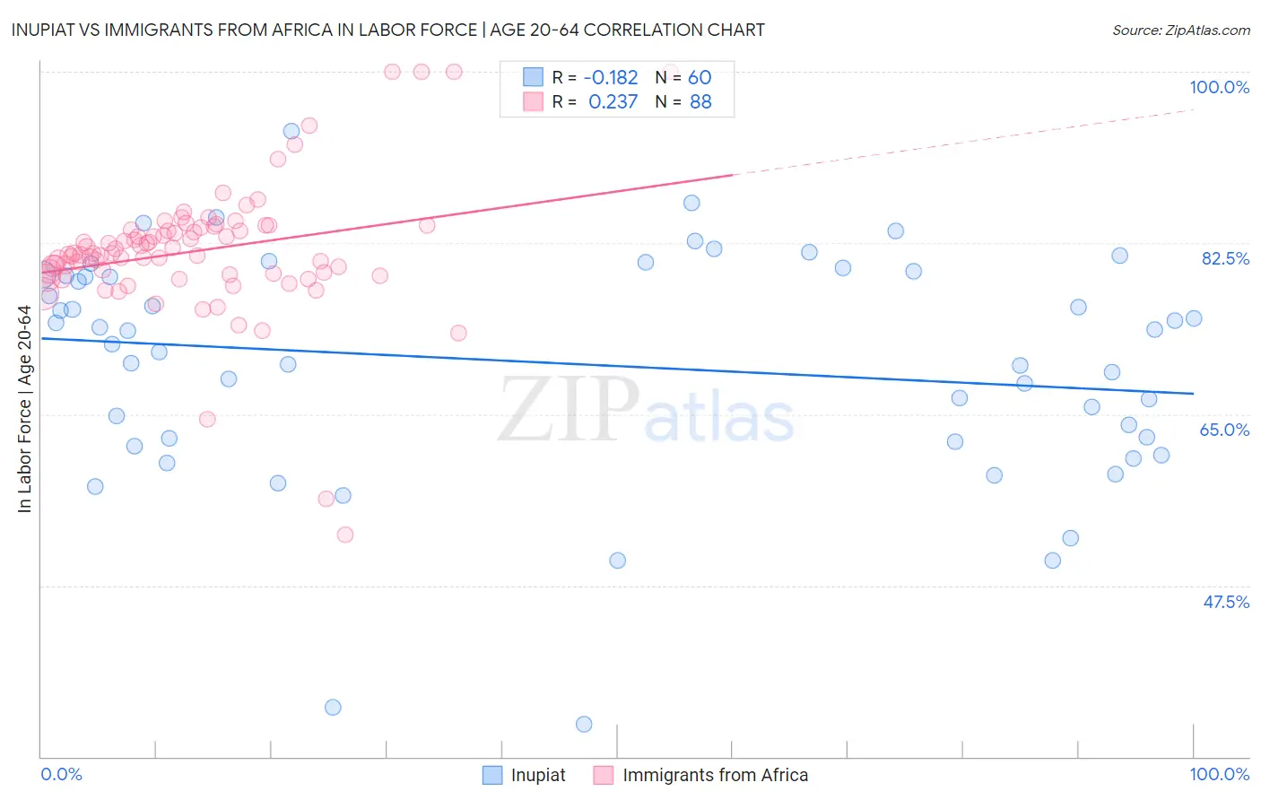 Inupiat vs Immigrants from Africa In Labor Force | Age 20-64