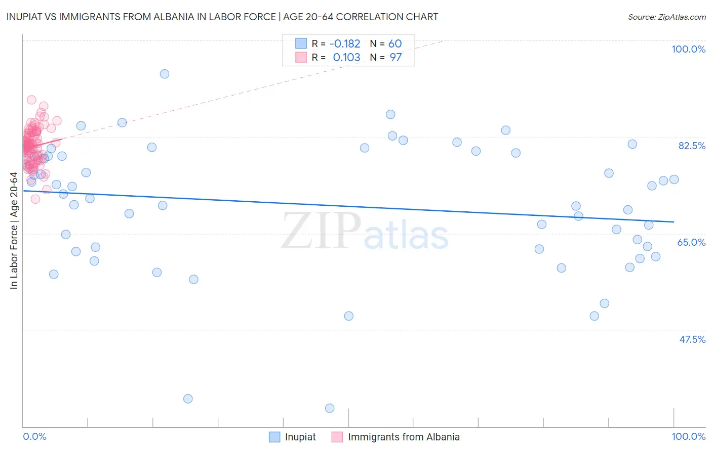 Inupiat vs Immigrants from Albania In Labor Force | Age 20-64