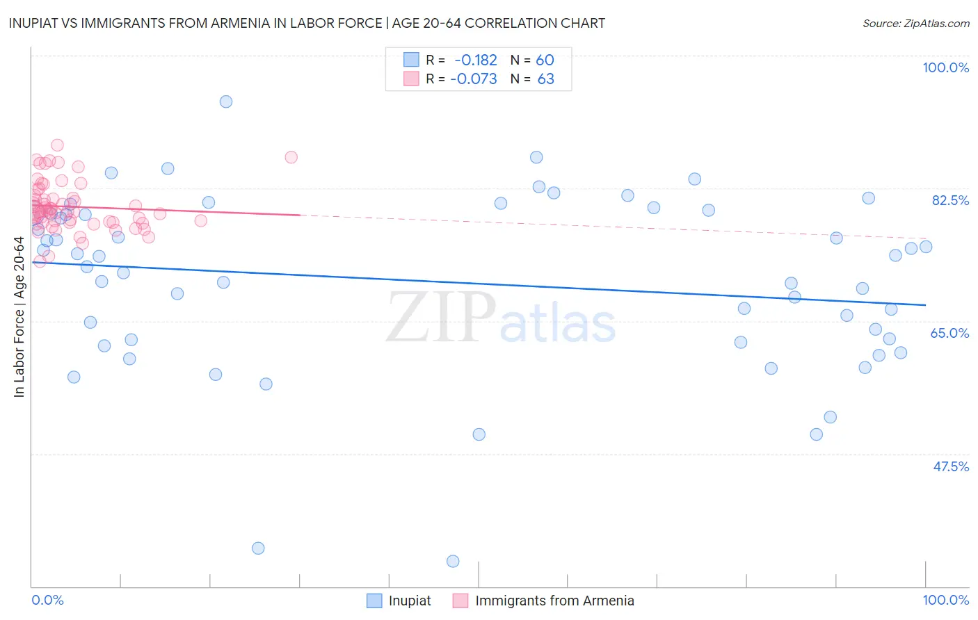 Inupiat vs Immigrants from Armenia In Labor Force | Age 20-64