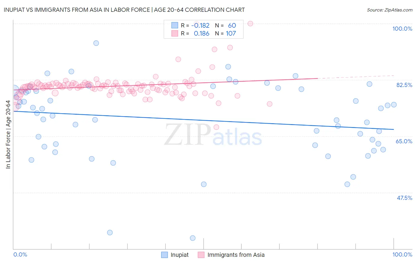Inupiat vs Immigrants from Asia In Labor Force | Age 20-64