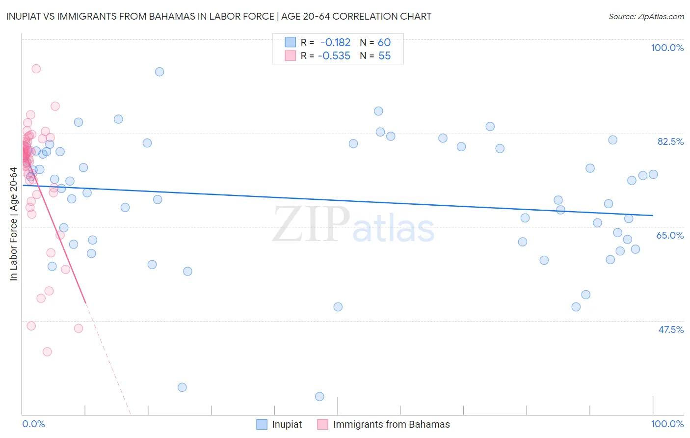 Inupiat vs Immigrants from Bahamas In Labor Force | Age 20-64