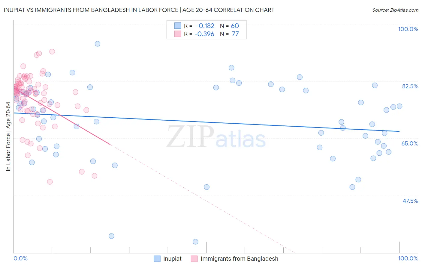 Inupiat vs Immigrants from Bangladesh In Labor Force | Age 20-64