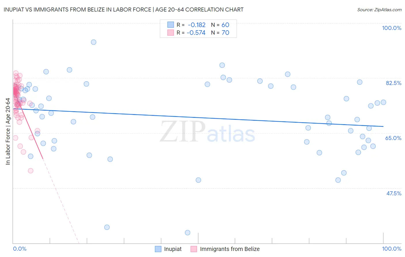 Inupiat vs Immigrants from Belize In Labor Force | Age 20-64